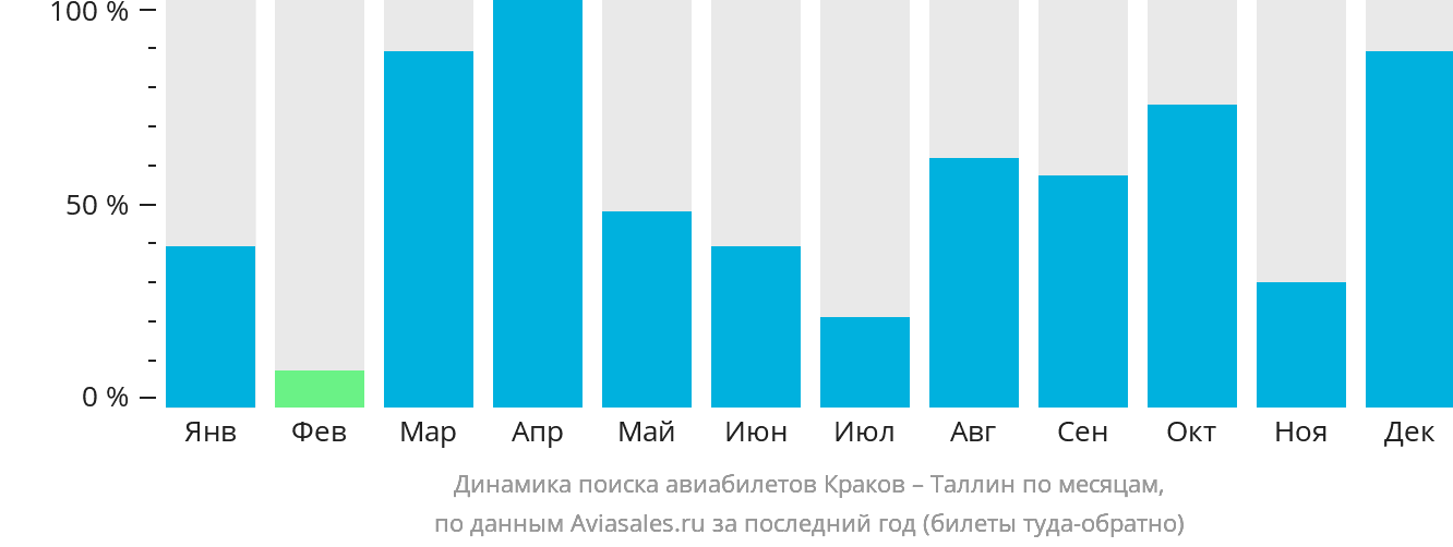 Динамика поиска авиабилетов из Кракова в Таллин по месяцам