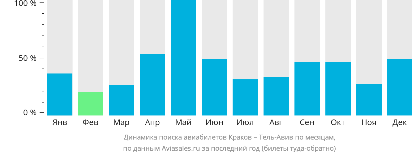 Динамика поиска авиабилетов из Кракова в Тель-Авив по месяцам