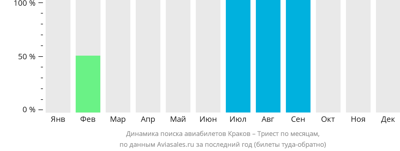 Динамика поиска авиабилетов из Кракова в Триест по месяцам