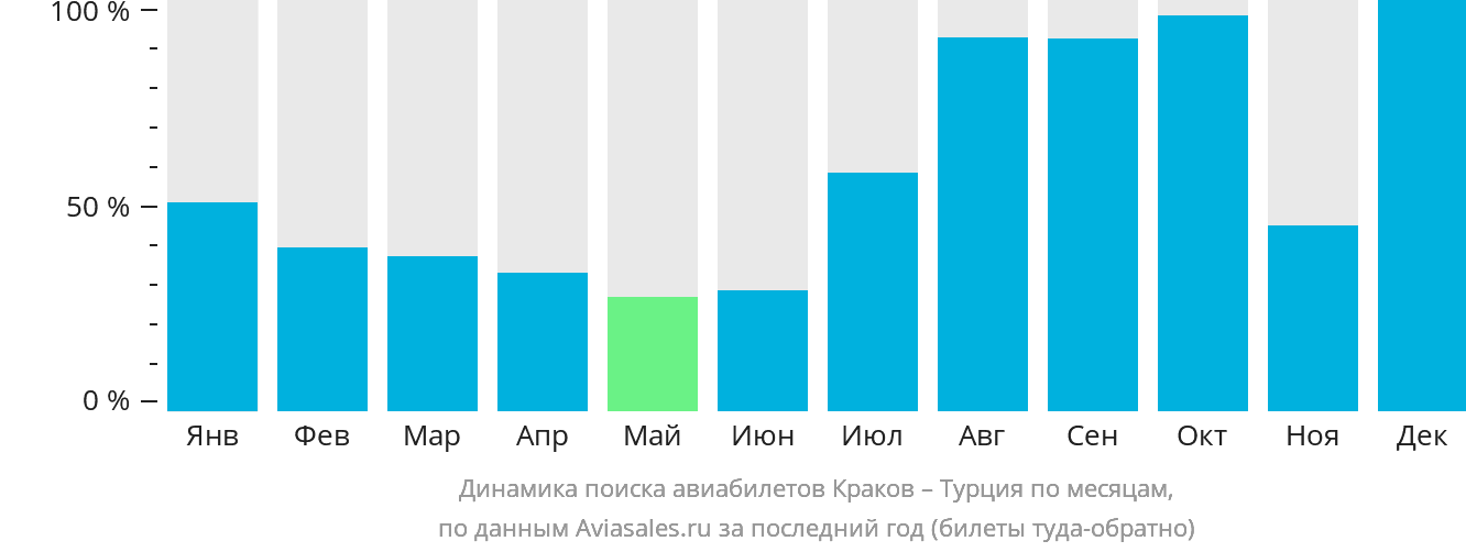 Динамика поиска авиабилетов из Кракова в Турцию по месяцам