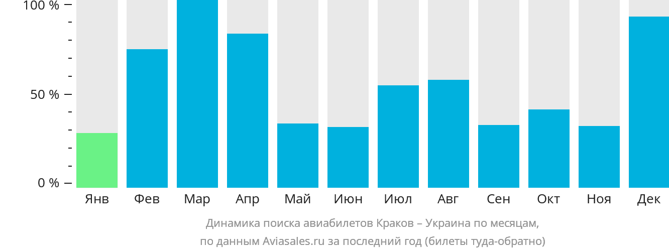 Динамика поиска авиабилетов из Кракова в Украину по месяцам