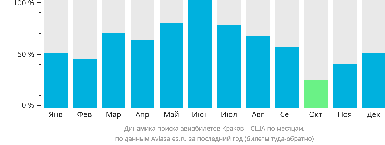 Динамика поиска авиабилетов из Кракова в США по месяцам