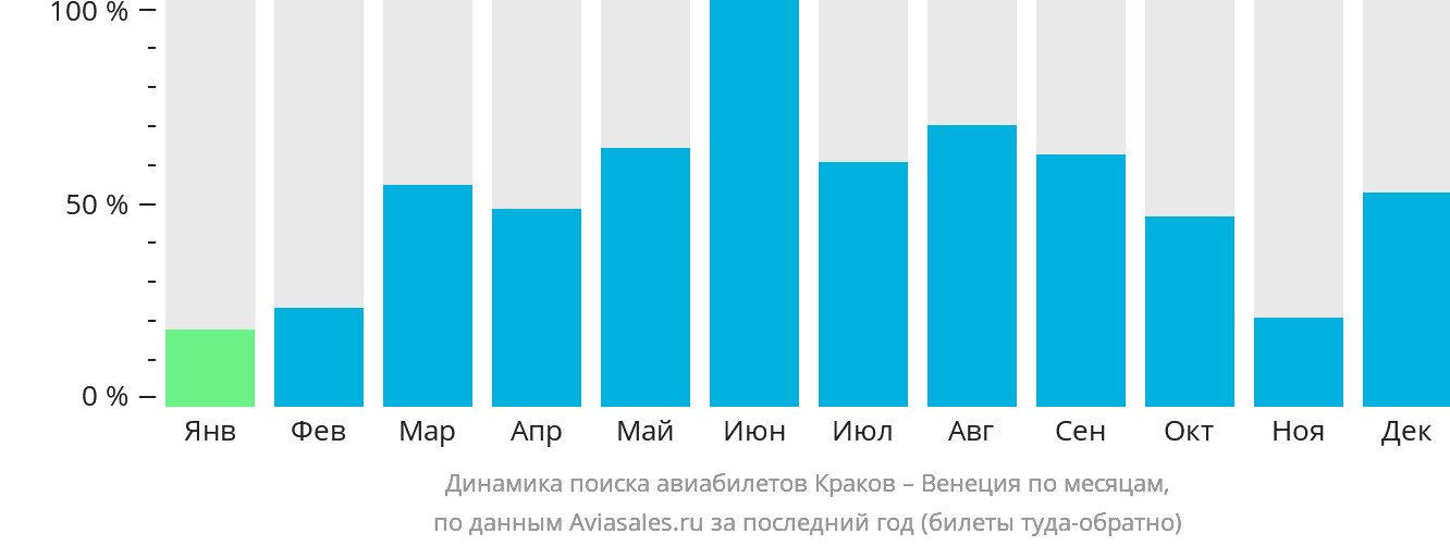 Динамика поиска авиабилетов из Кракова в Венецию по месяцам