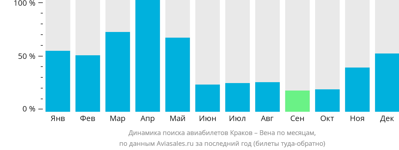 Динамика поиска авиабилетов из Кракова в Вену по месяцам