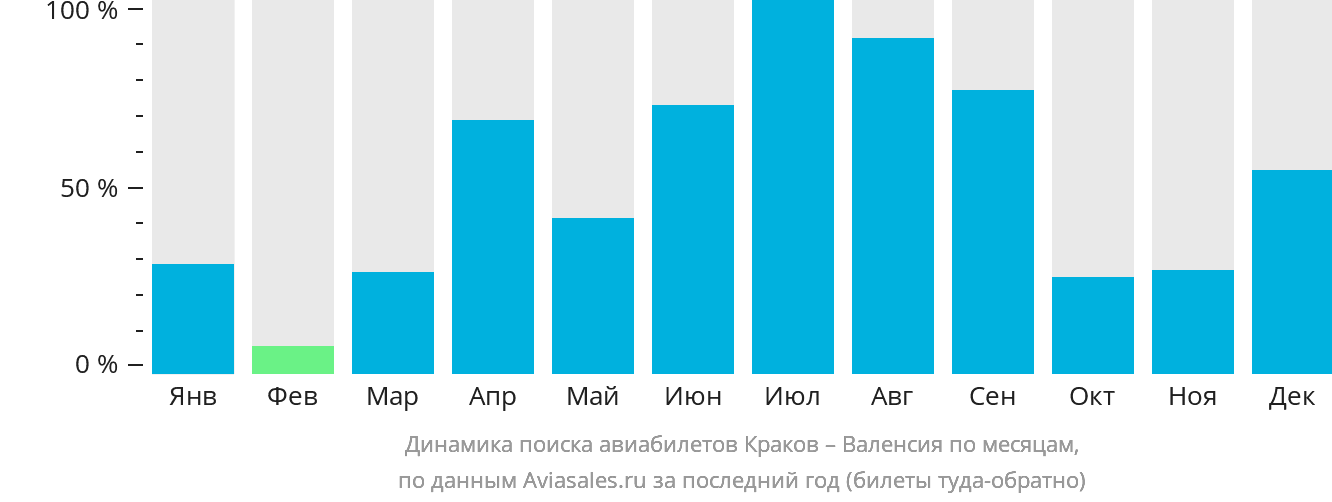Динамика поиска авиабилетов из Кракова в Валенсию по месяцам