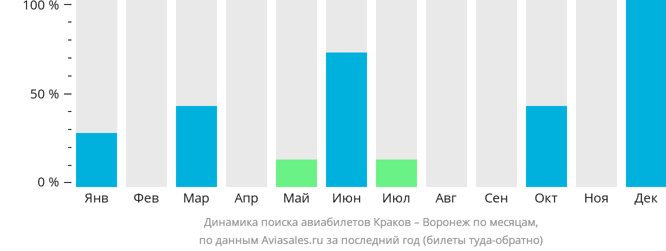 Динамика поиска авиабилетов из Кракова в Воронеж по месяцам