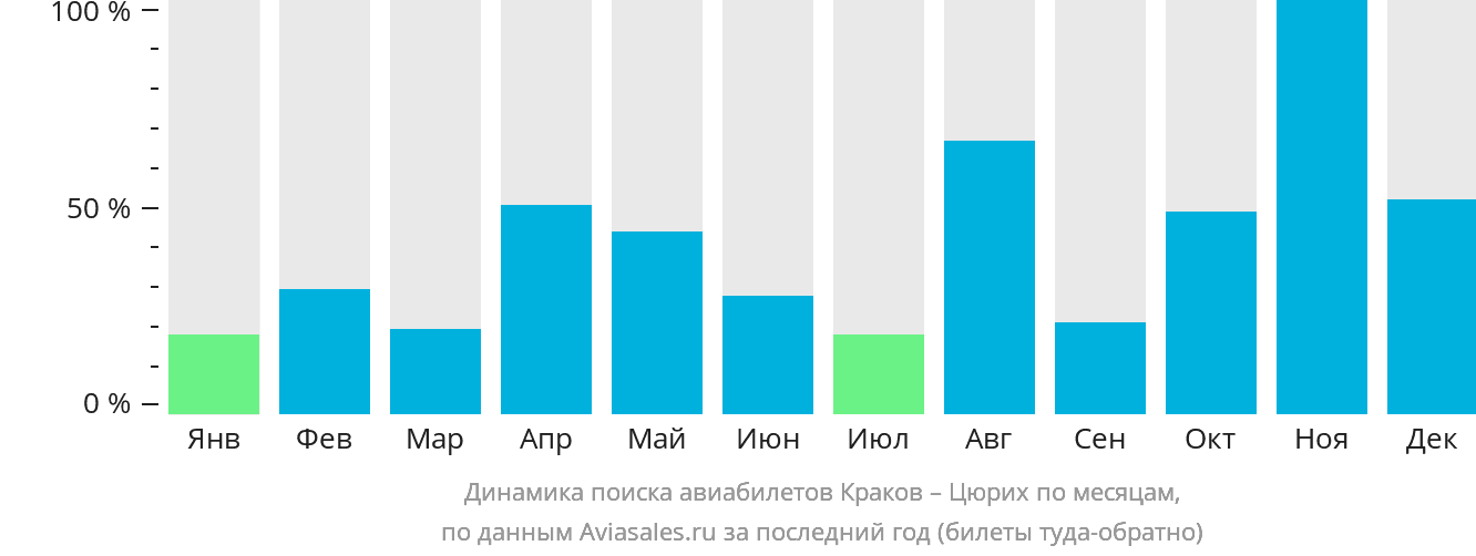 Динамика поиска авиабилетов из Кракова в Цюрих по месяцам