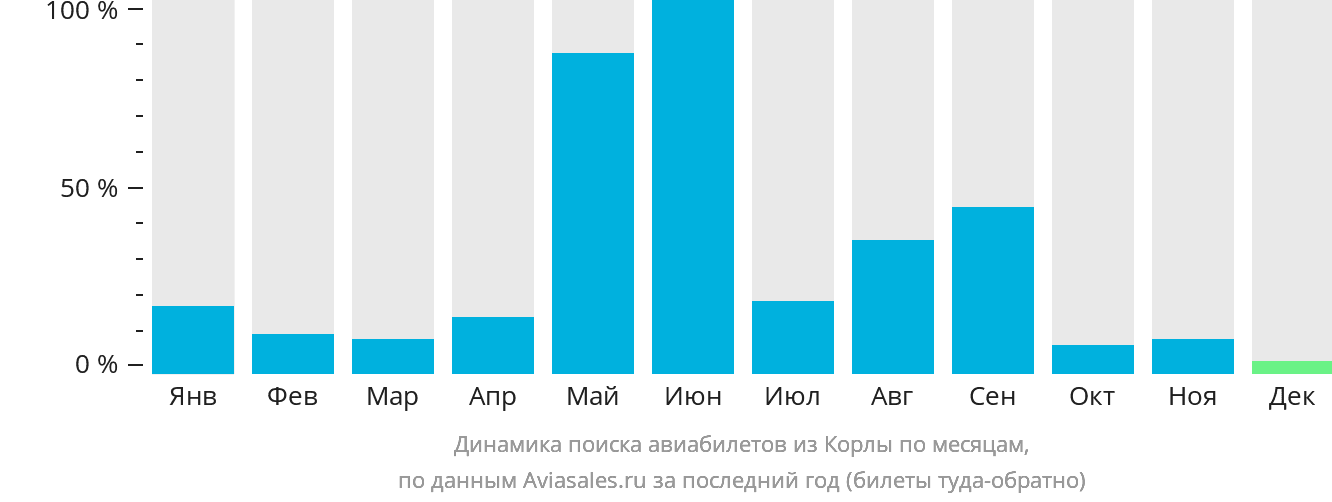 Динамика поиска авиабилетов из Корлы по месяцам