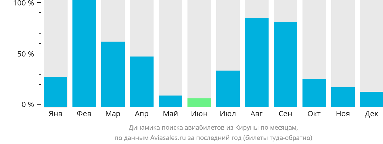 Динамика поиска авиабилетов из Кируны по месяцам