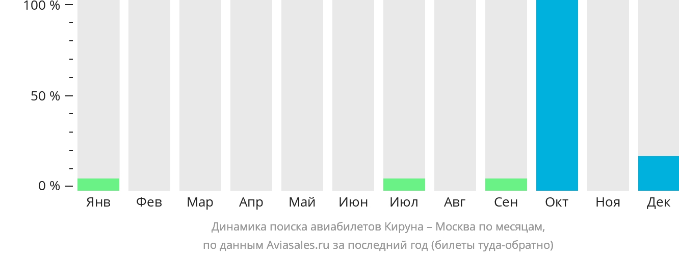 Динамика поиска авиабилетов из Кируны в Москву по месяцам