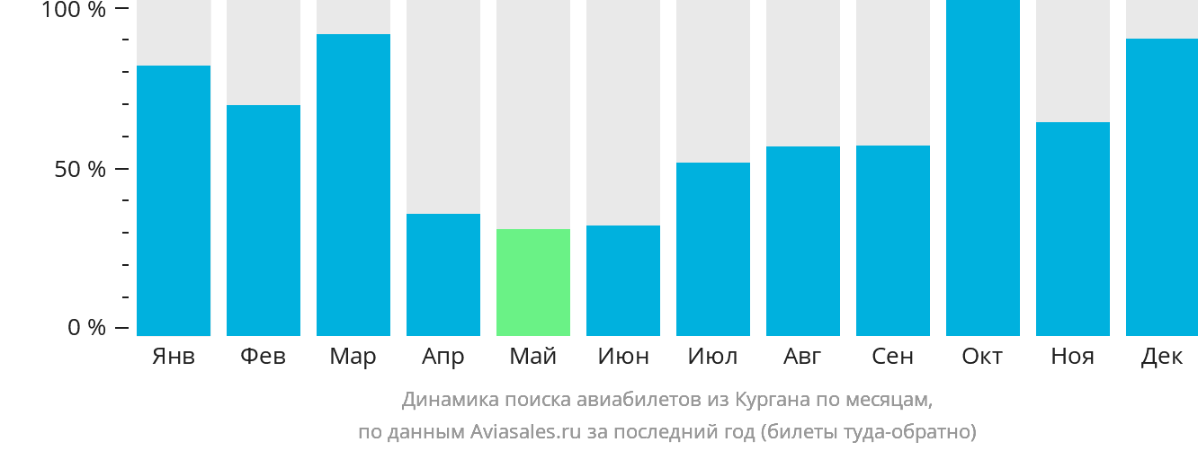 Динамика поиска авиабилетов из Кургана по месяцам