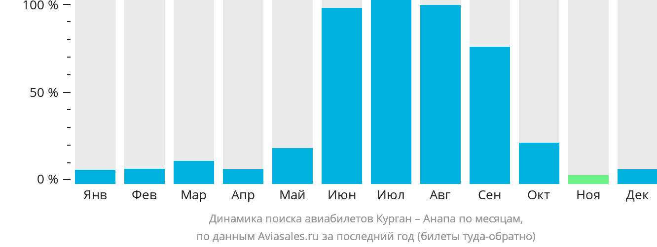 Динамика поиска авиабилетов из Кургана в Анапу по месяцам