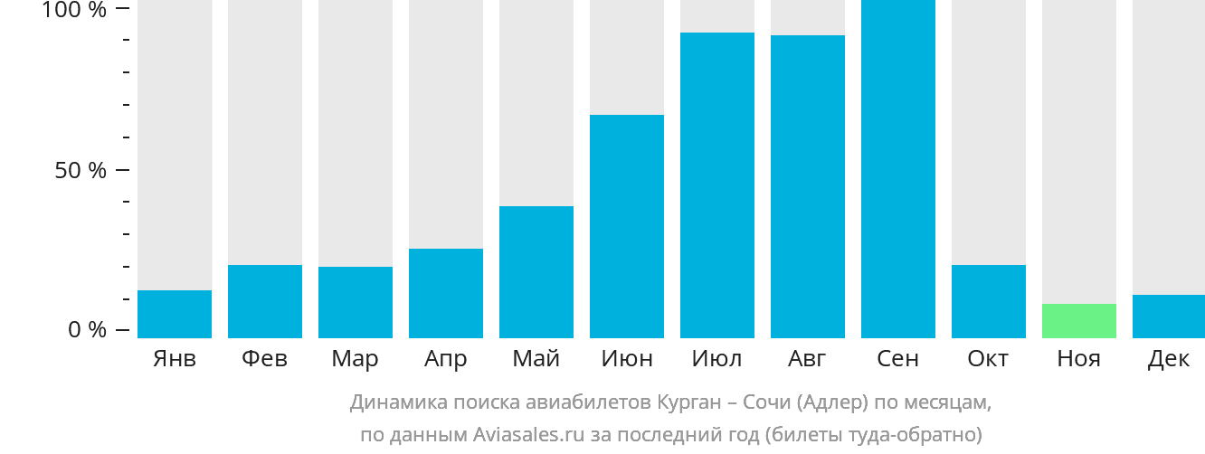 Динамика поиска авиабилетов из Кургана в Сочи по месяцам