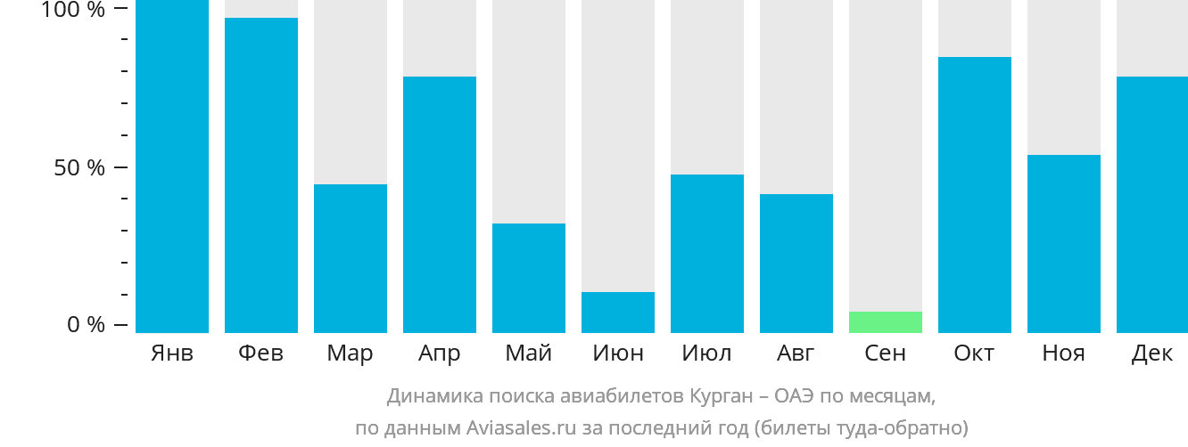 Динамика поиска авиабилетов из Кургана в ОАЭ по месяцам