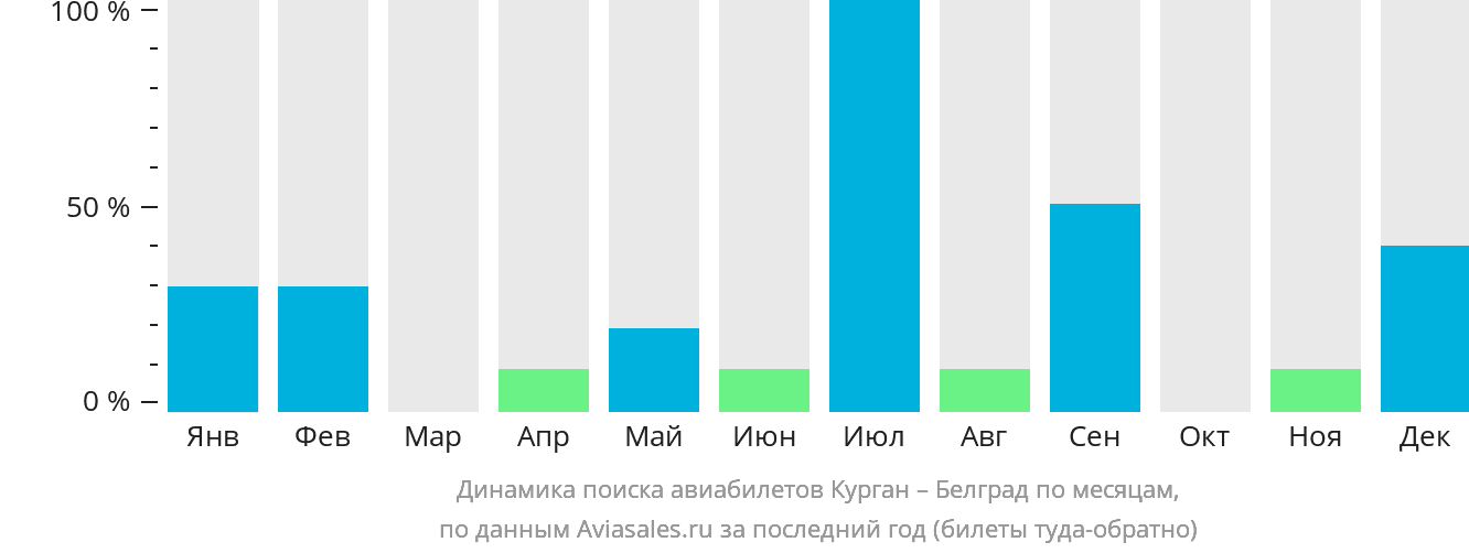 Динамика поиска авиабилетов из Кургана в Белград по месяцам