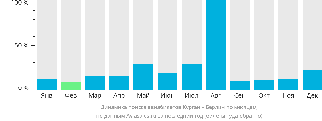 Динамика поиска авиабилетов из Кургана в Берлин по месяцам