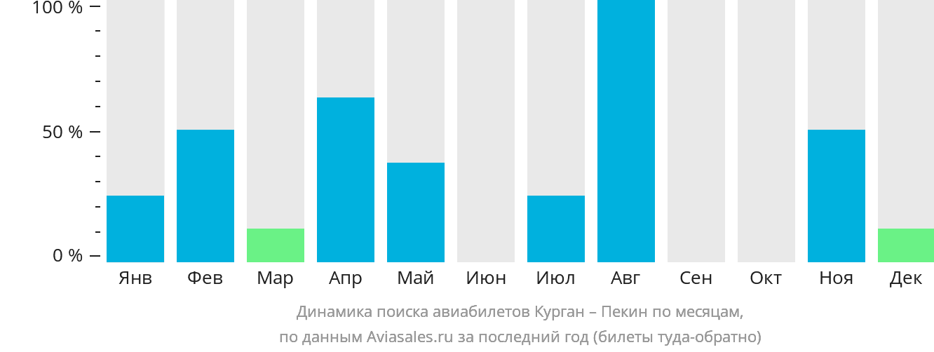 Динамика поиска авиабилетов из Кургана в Пекин по месяцам