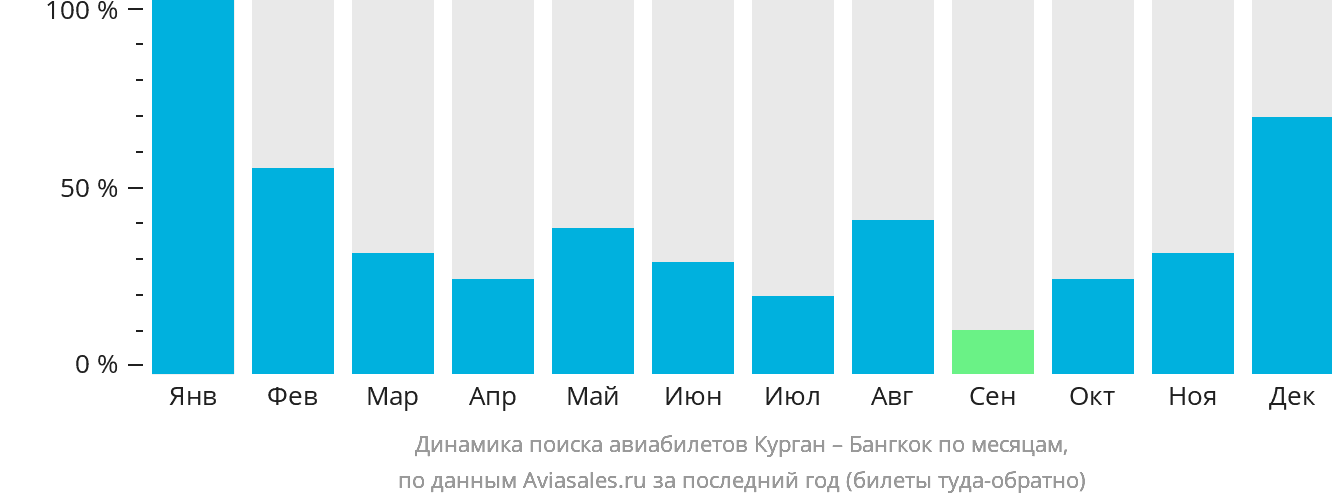 Динамика поиска авиабилетов из Кургана в Бангкок по месяцам