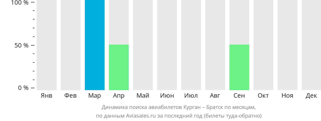 Динамика поиска авиабилетов из Кургана в Братск по месяцам