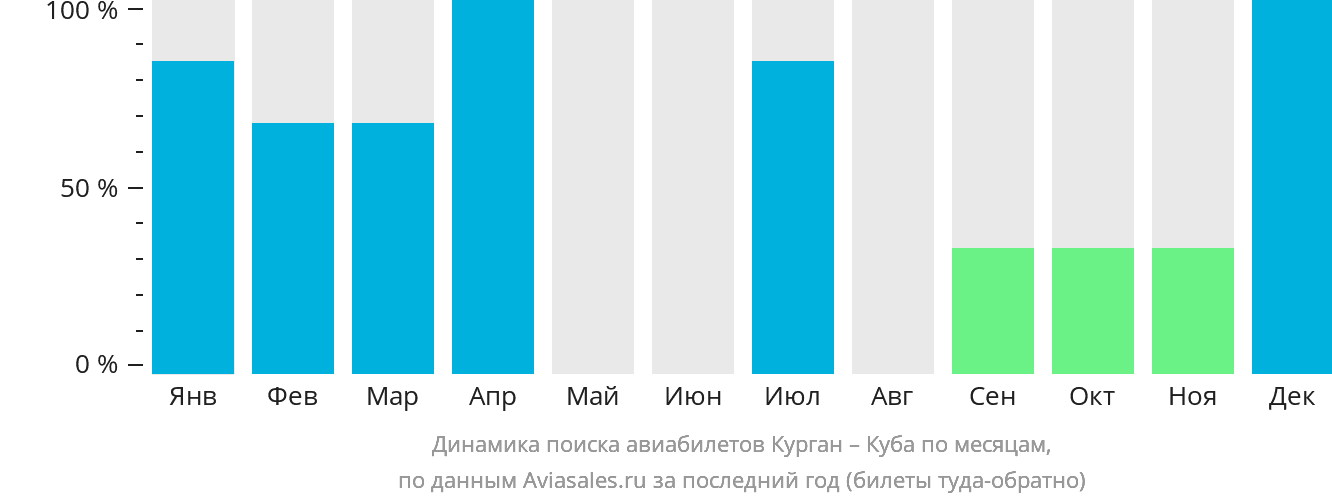 Динамика поиска авиабилетов из Кургана на Кубу по месяцам