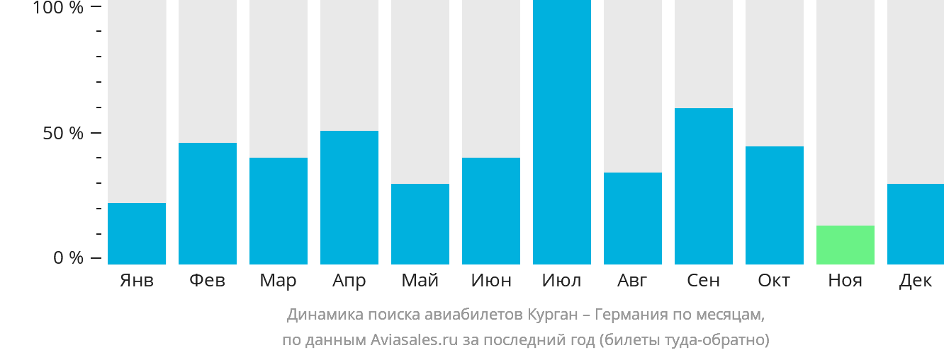 Динамика поиска авиабилетов из Кургана в Германию по месяцам