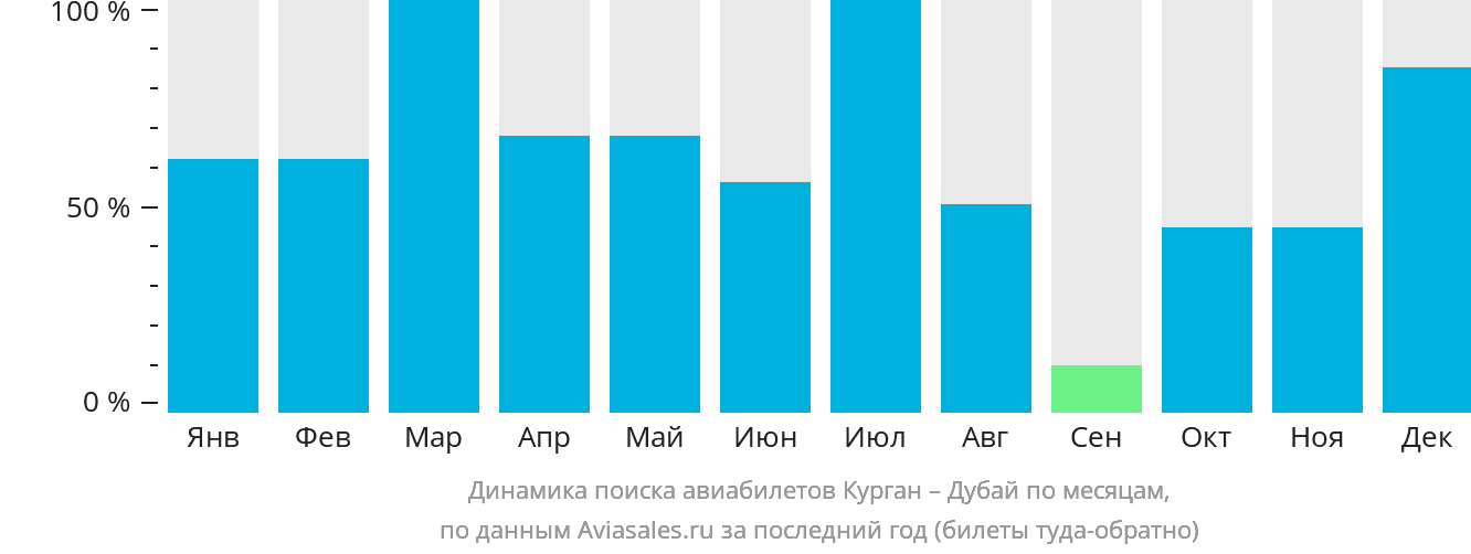 Динамика поиска авиабилетов из Кургана в Дубай по месяцам