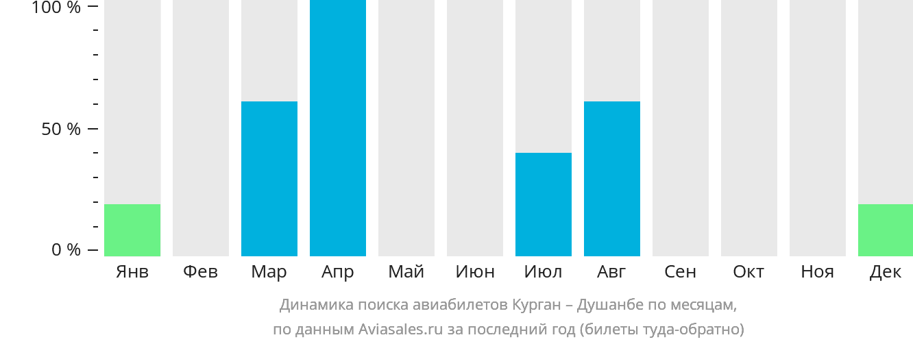 Динамика поиска авиабилетов из Кургана в Душанбе по месяцам