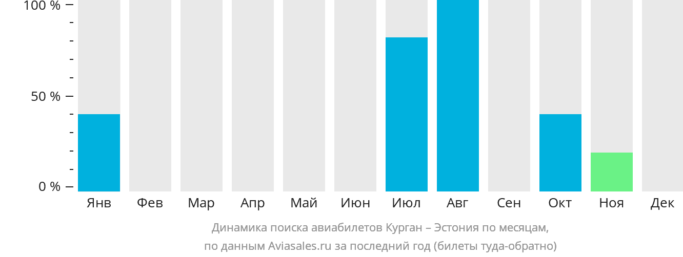 Динамика поиска авиабилетов из Кургана в Эстонию по месяцам