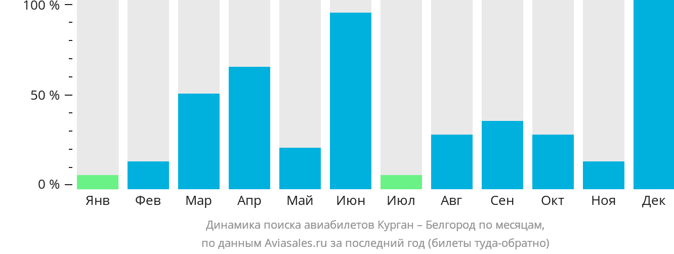 Динамика поиска авиабилетов из Кургана в Белгород по месяцам