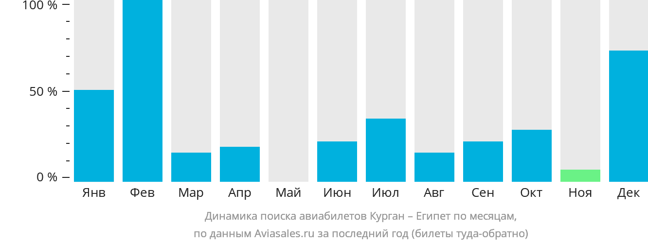 Динамика поиска авиабилетов из Кургана в Египет по месяцам