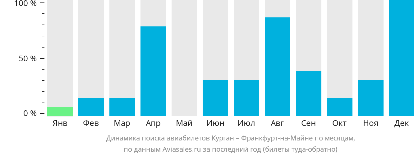 Динамика поиска авиабилетов из Кургана во Франкфурт-на-Майне по месяцам