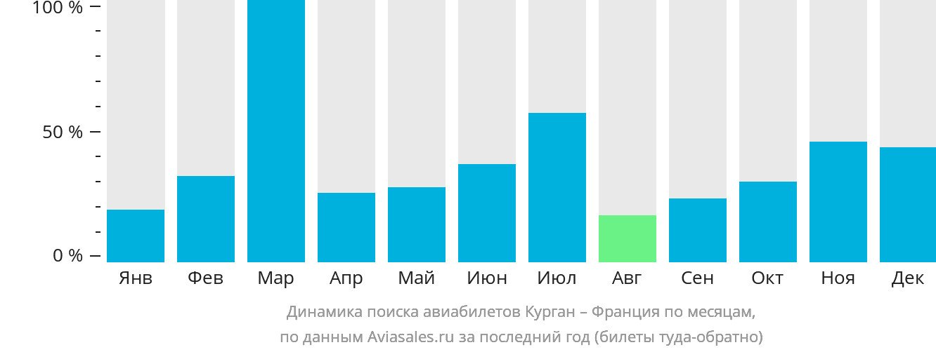 Динамика поиска авиабилетов из Кургана во Францию по месяцам