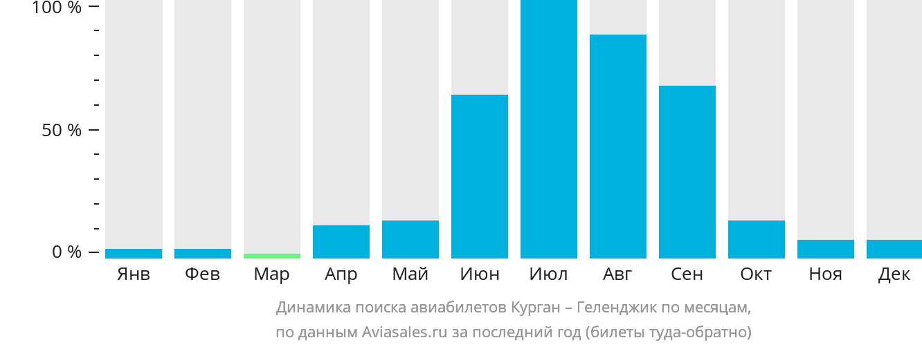 Динамика поиска авиабилетов из Кургана в Геленджик по месяцам