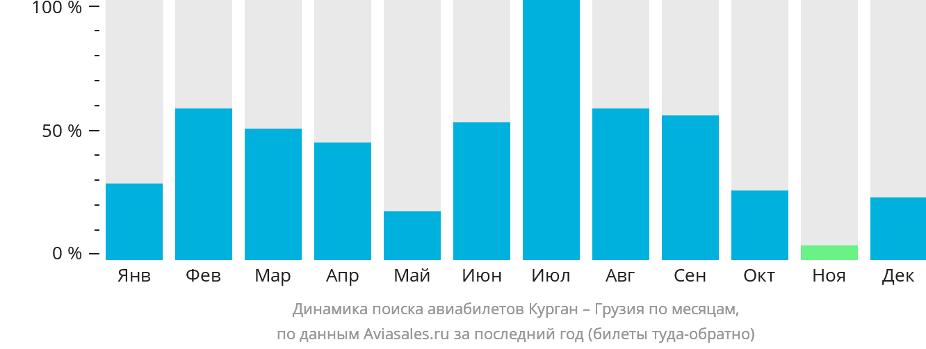 Динамика поиска авиабилетов из Кургана в Грузию по месяцам