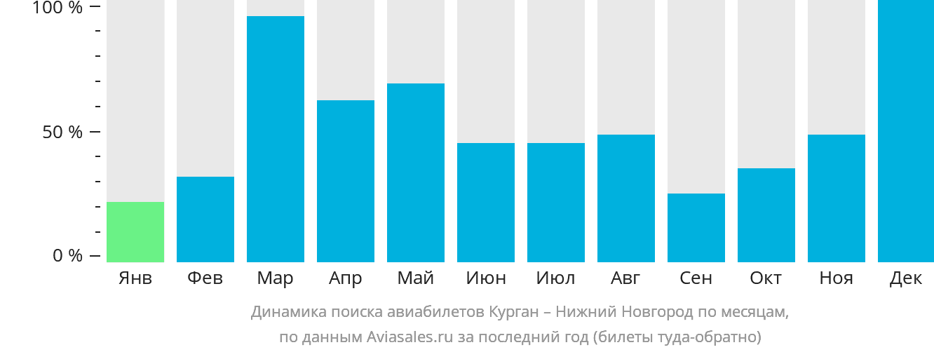 Динамика поиска авиабилетов из Кургана в Нижний Новгород по месяцам