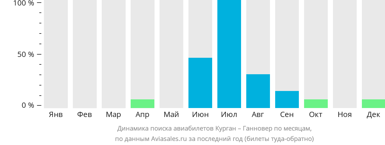 Динамика поиска авиабилетов из Кургана в Ганновер по месяцам