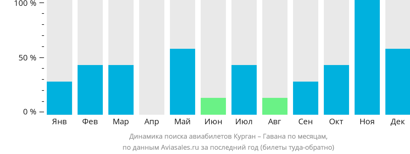 Динамика поиска авиабилетов из Кургана в Гавану по месяцам