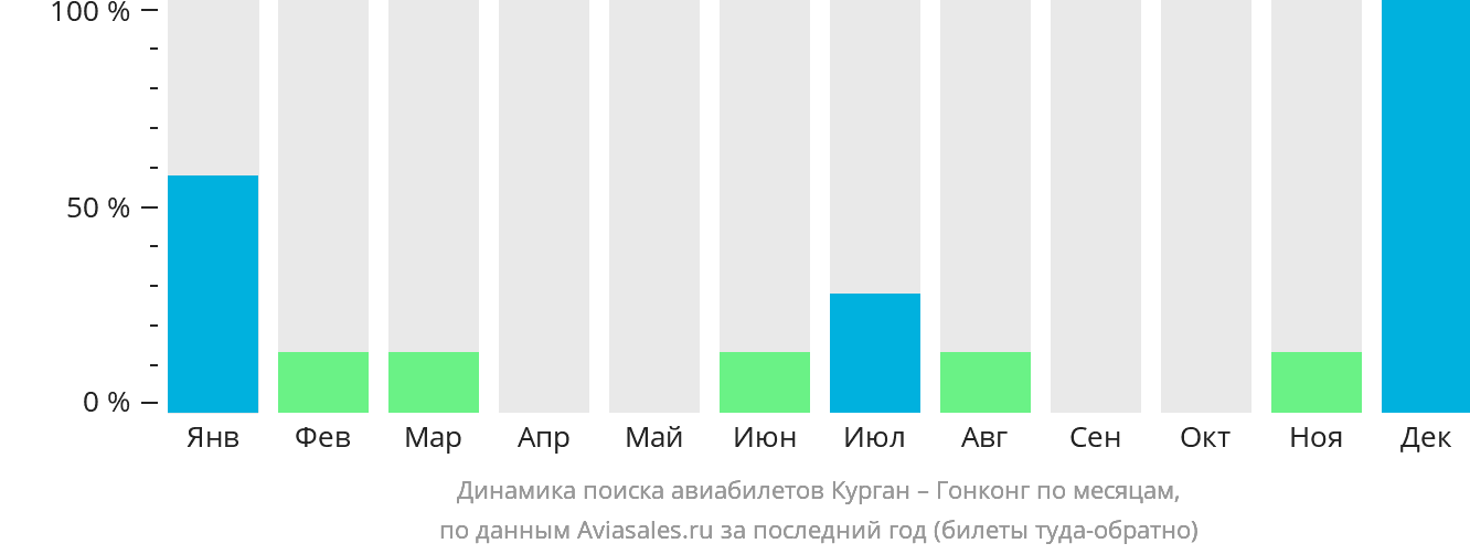 Динамика поиска авиабилетов из Кургана в Гонконг по месяцам