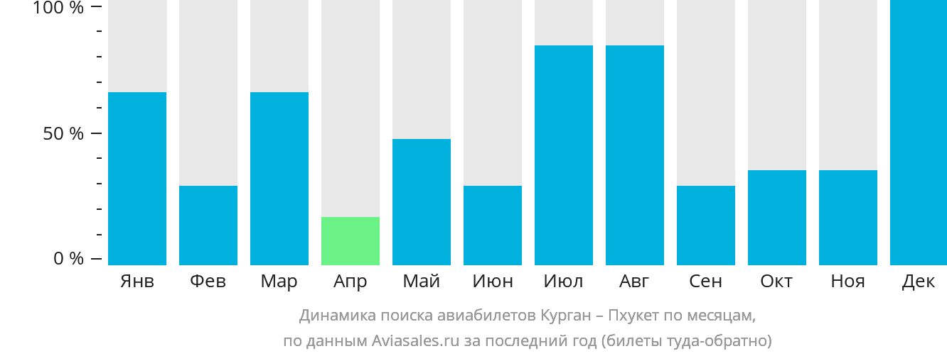 Динамика поиска авиабилетов из Кургана на Пхукет по месяцам
