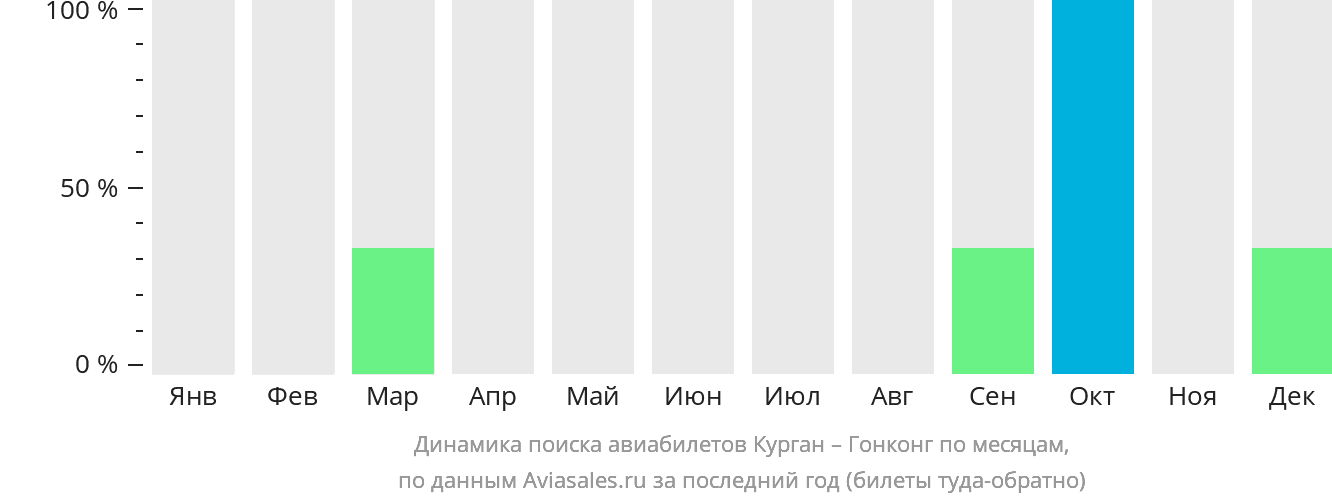 Динамика поиска авиабилетов из Кургана в Гонконг по месяцам