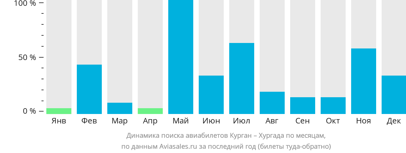 Динамика поиска авиабилетов из Кургана в Хургаду по месяцам