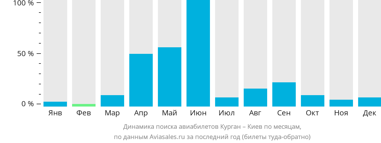 Динамика поиска авиабилетов из Кургана в Киев по месяцам