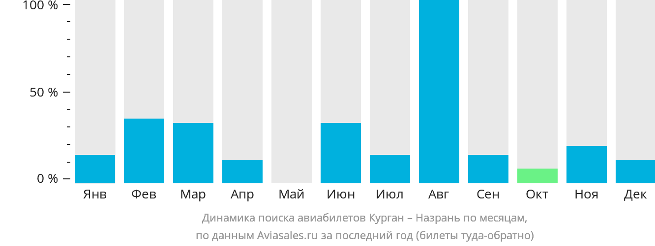 Динамика поиска авиабилетов из Кургана в Магас по месяцам