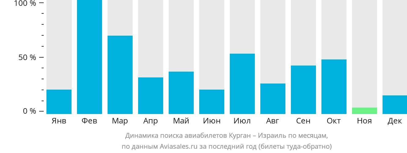 Динамика поиска авиабилетов из Кургана в Израиль по месяцам