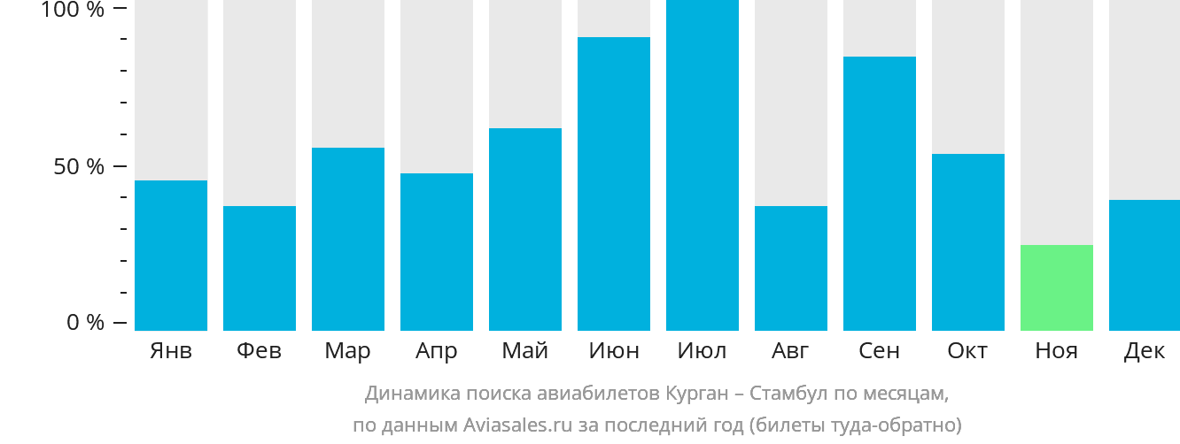 Динамика поиска авиабилетов из Кургана в Стамбул по месяцам