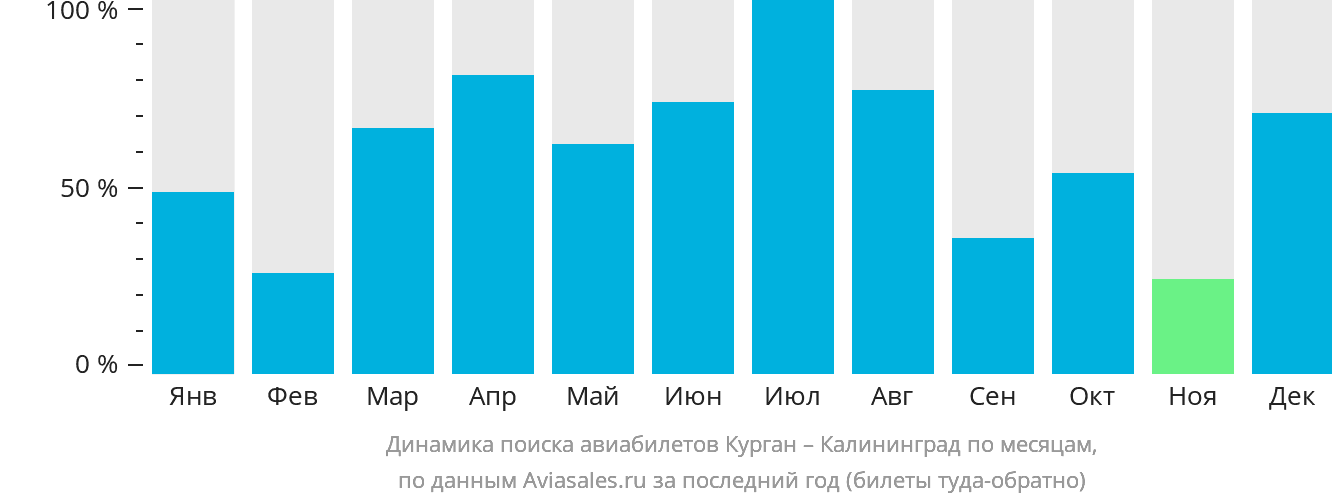 Динамика поиска авиабилетов из Кургана в Калининград по месяцам