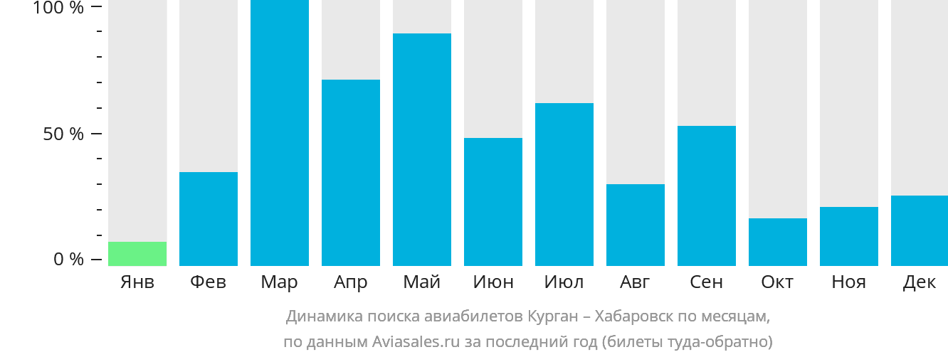 Динамика поиска авиабилетов из Кургана в Хабаровск по месяцам