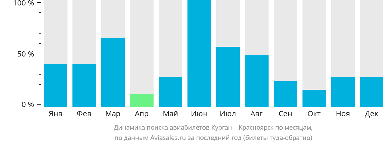 Динамика поиска авиабилетов из Кургана в Красноярск по месяцам