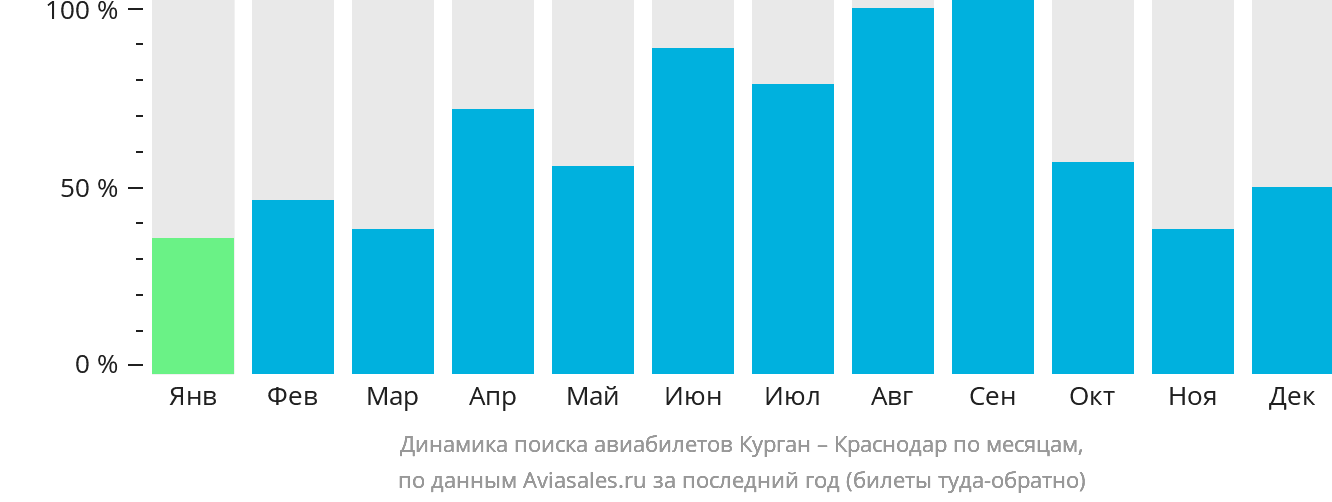 Динамика поиска авиабилетов из Кургана в Краснодар по месяцам