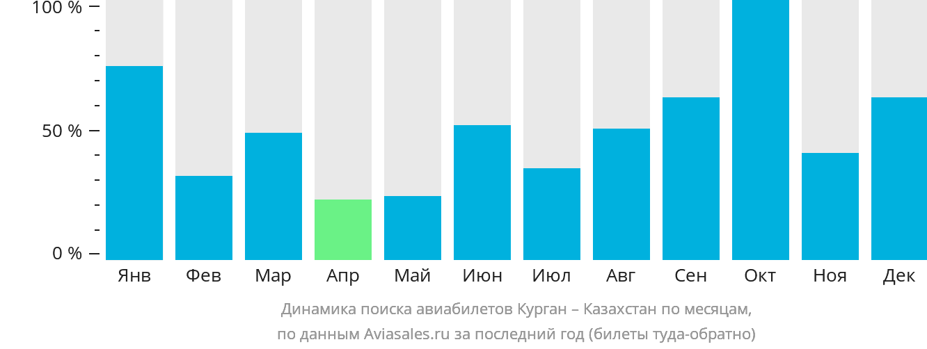 Динамика поиска авиабилетов из Кургана в Казахстан по месяцам